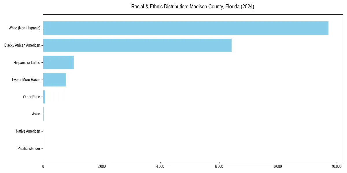 Bar chart showing racial distribution in  for 2024