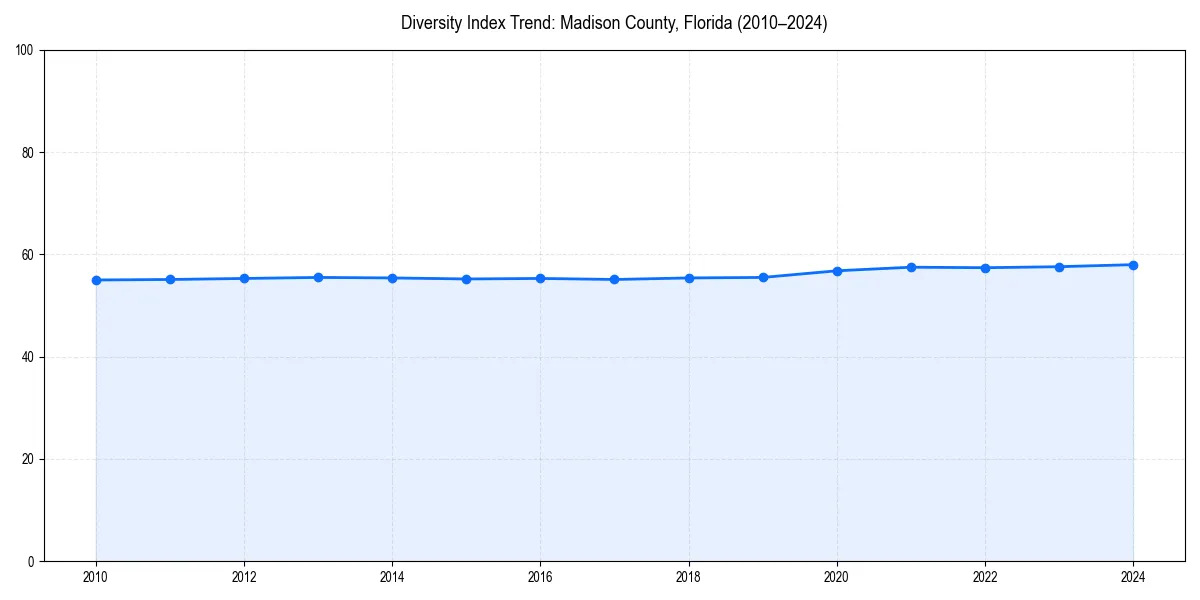 Line chart showing diversity index trends for 