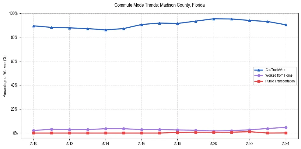 Transportation trends in Madison County, Florida