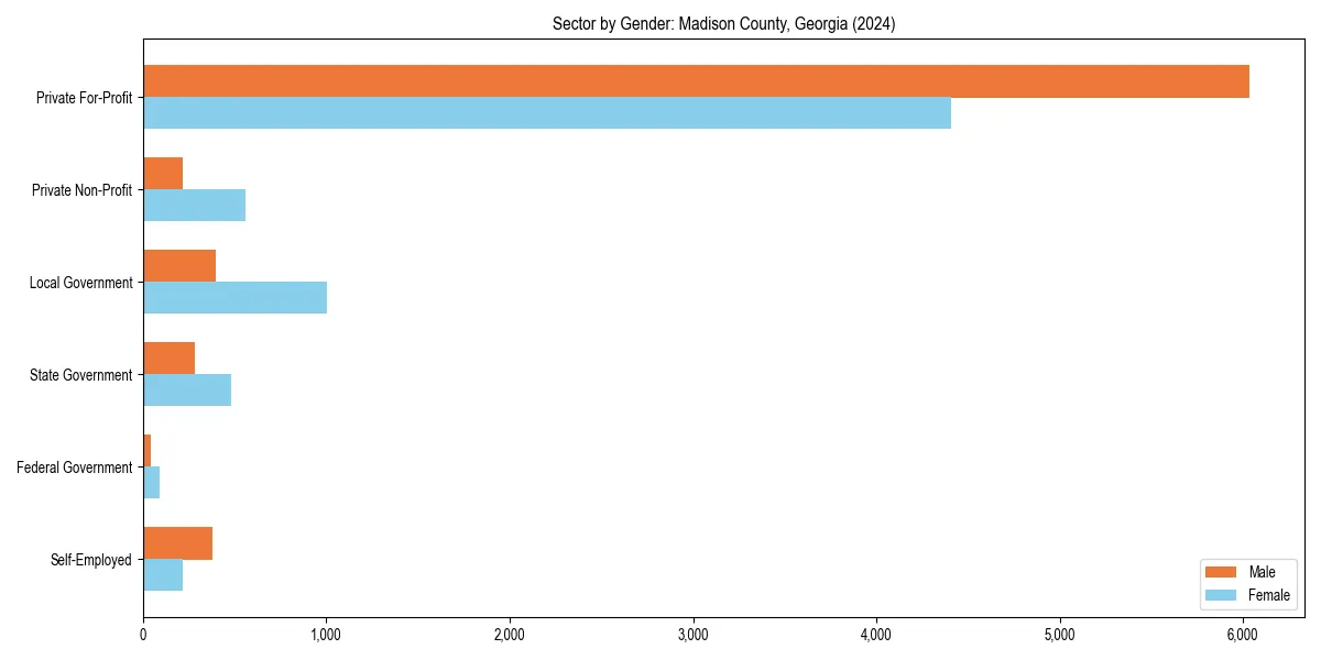Employment sector breakdown by gender in 