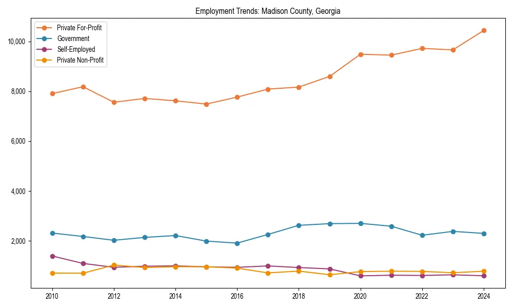 Long-term employment trends in 