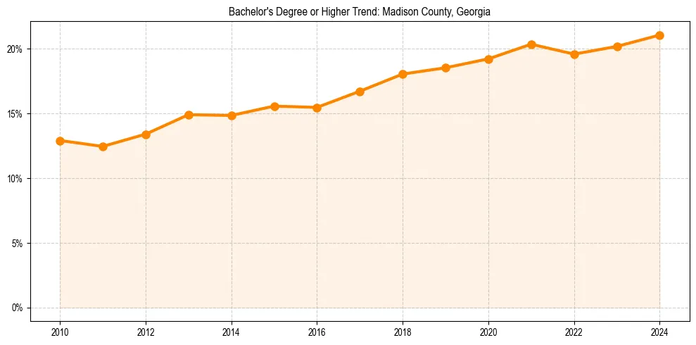 Trend chart showing bachelor degree growth in 