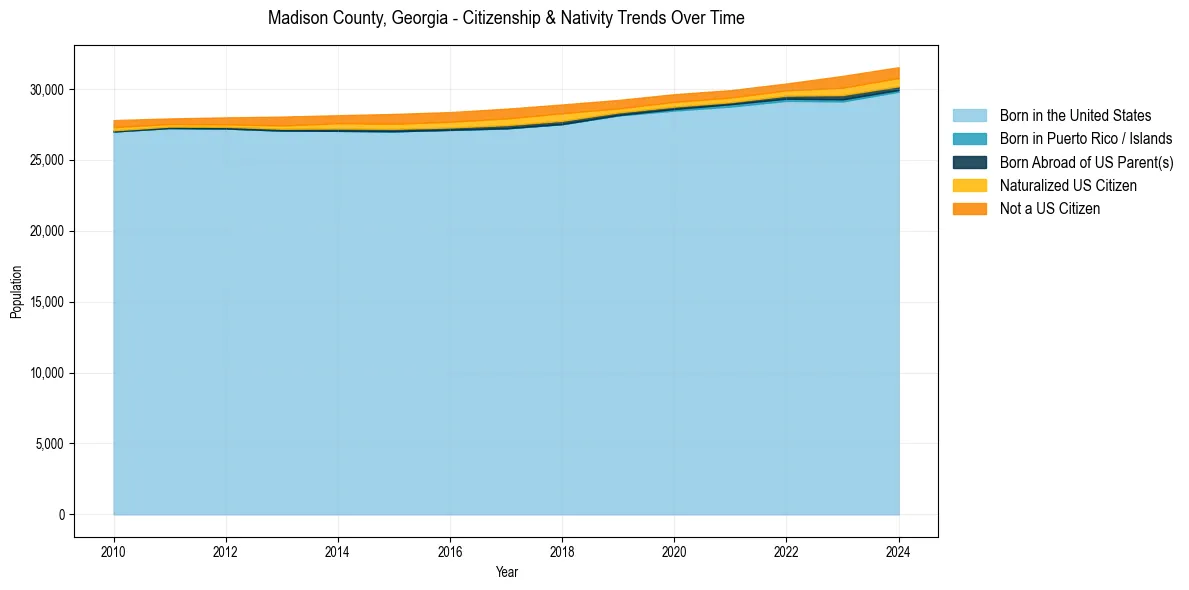 Historical nativity trends for 