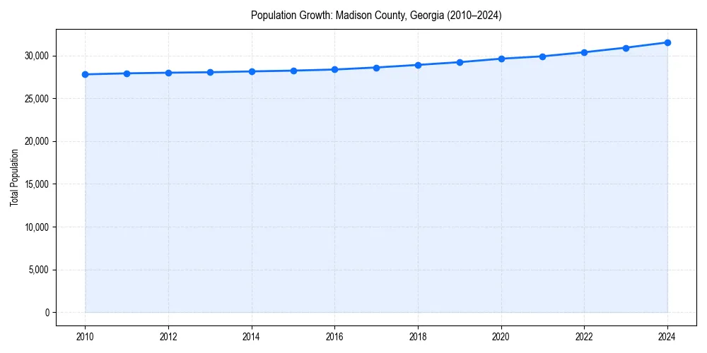 Population trends in 