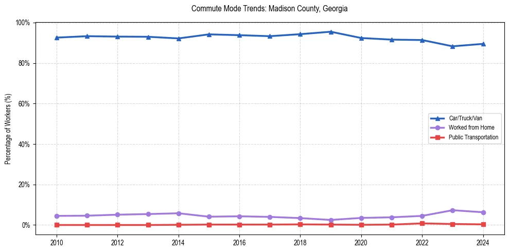 Transportation trends in Madison County, Georgia