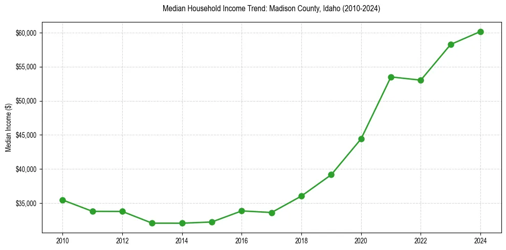 Income trend for 