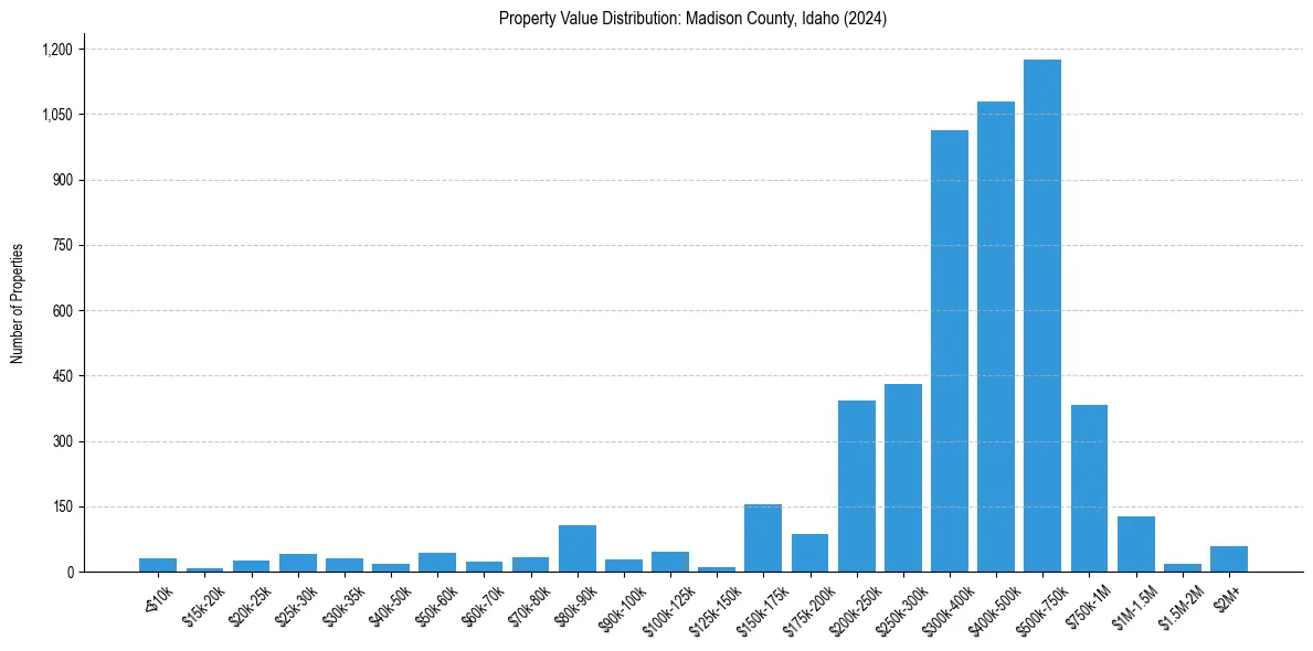 Value Distribution for 