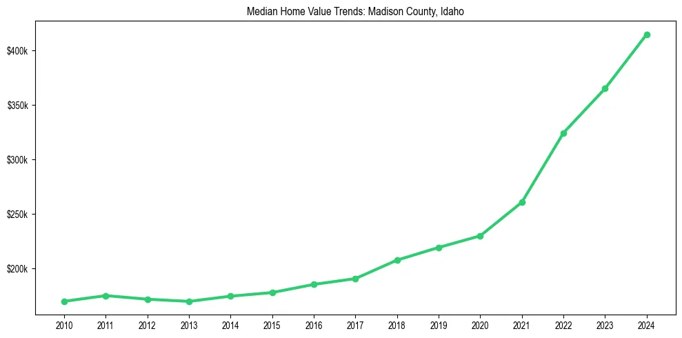Median property value trends in 