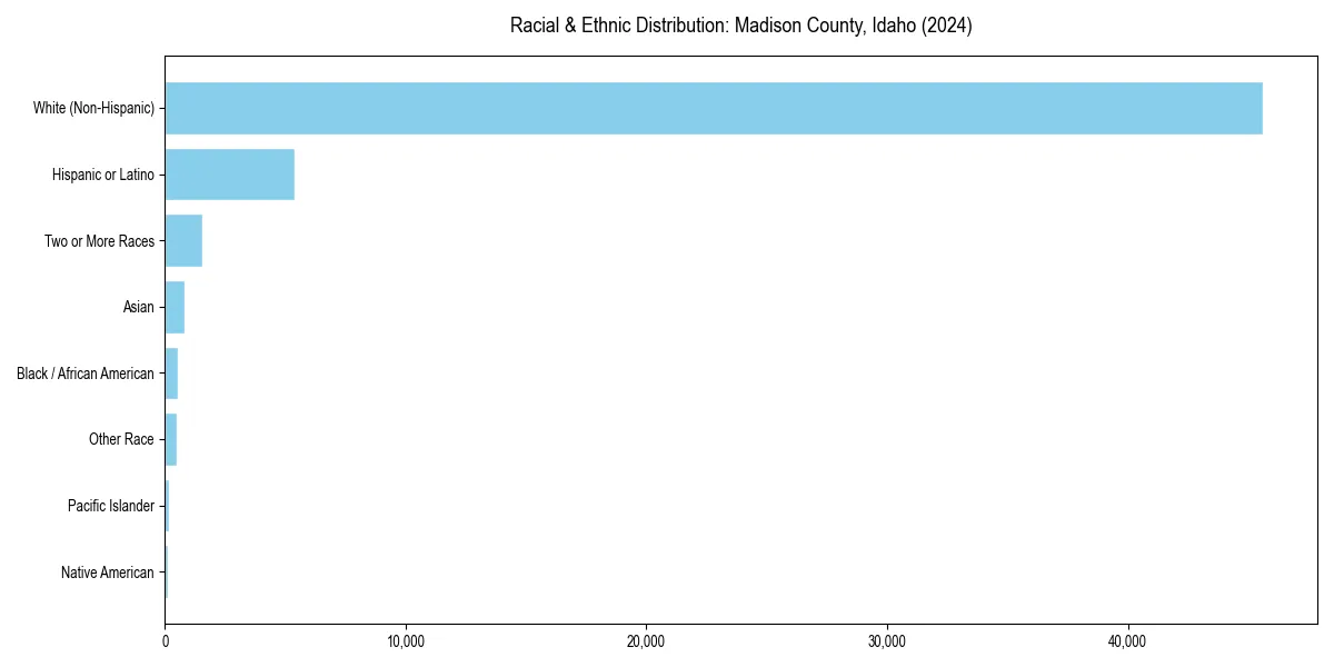 Bar chart showing racial distribution in  for 2024
