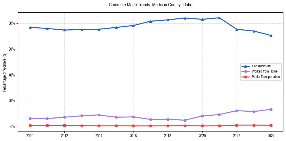 Transportation trends in Madison County, Idaho