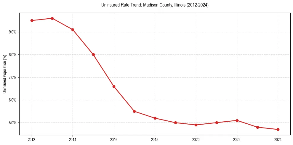 Uninsured trend chart for Madison County, Illinois