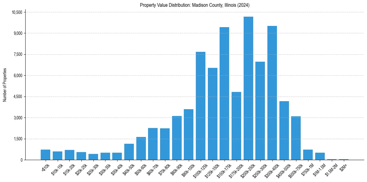 Value Distribution for 