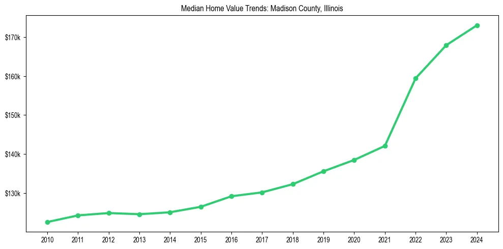Median property value trends in 