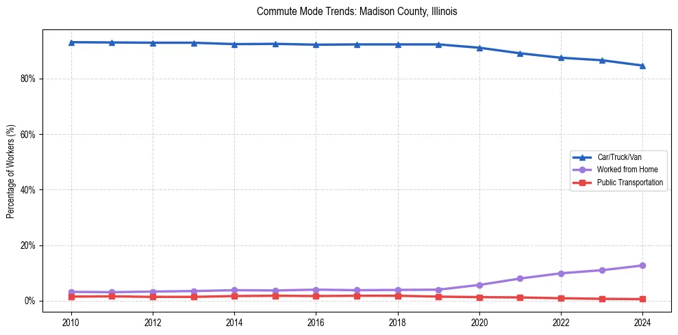 Transportation trends in Madison County, Illinois
