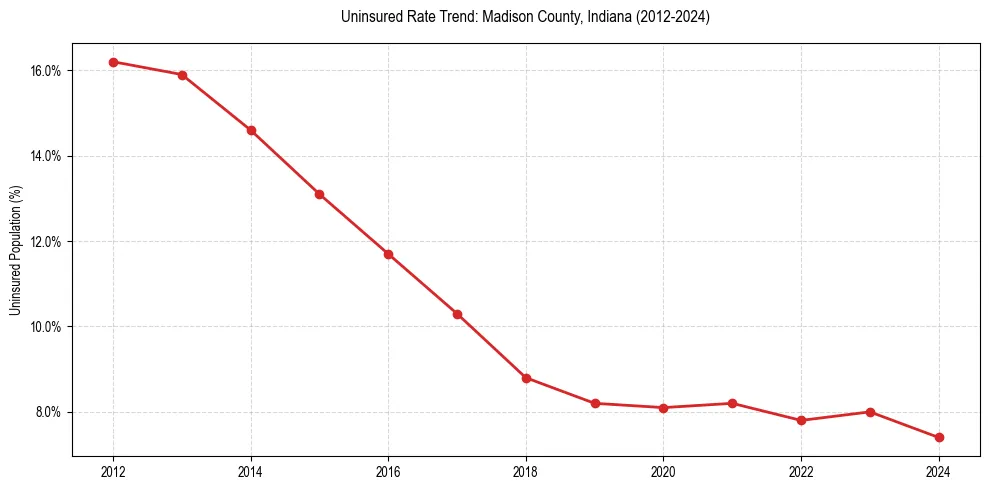 Uninsured trend chart for Madison County, Indiana