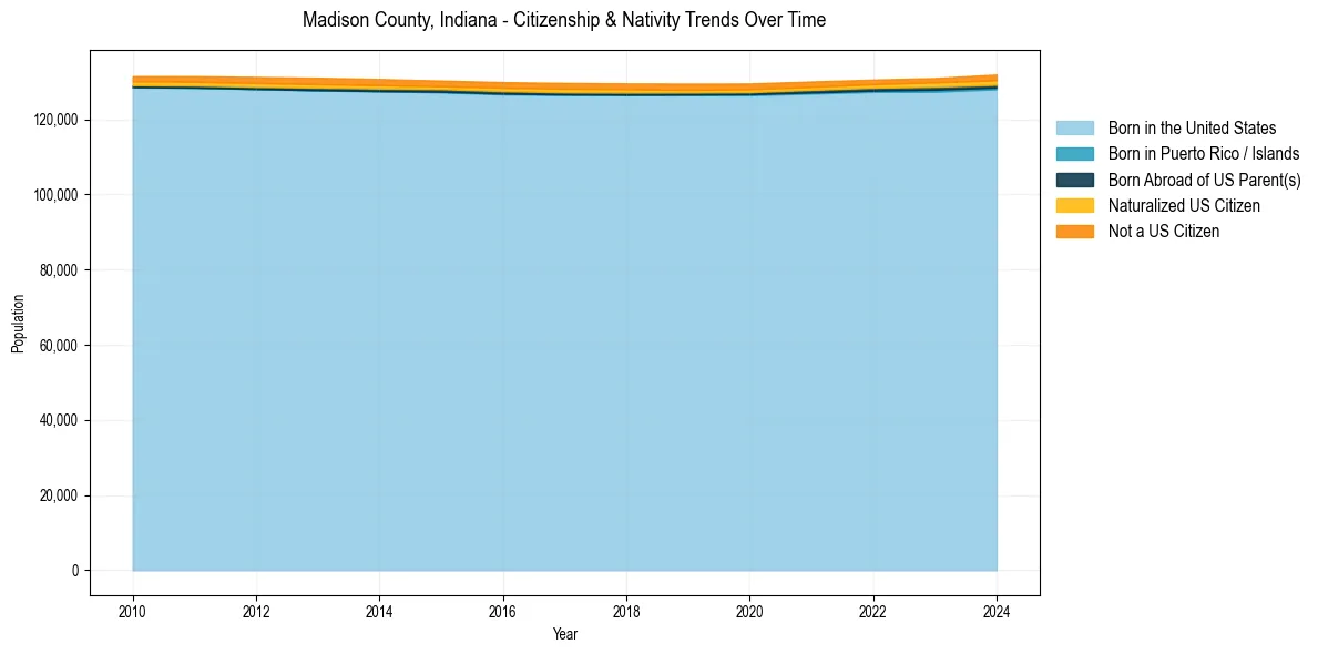 Historical nativity trends for 