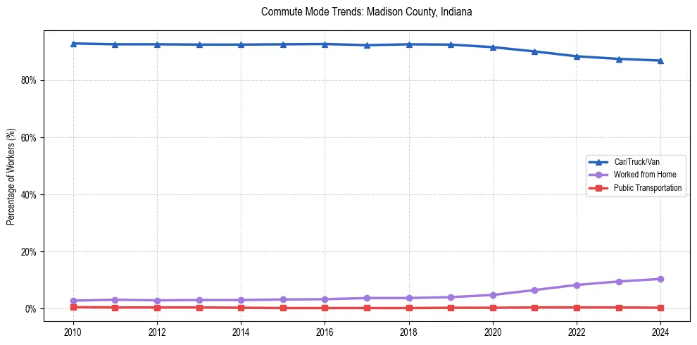 Transportation trends in Madison County, Indiana