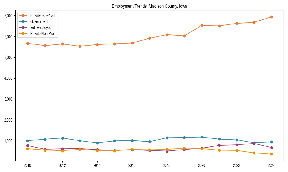 Long-term employment trends in 