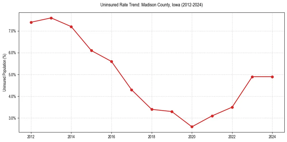 Uninsured trend chart for Madison County, Iowa