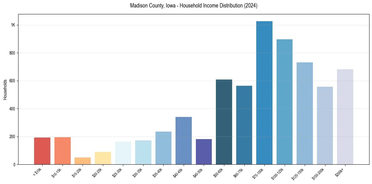 Income Distribution for 