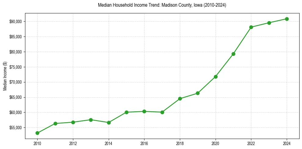 Income trend for 