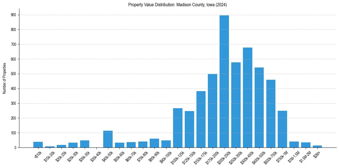 Value Distribution for 