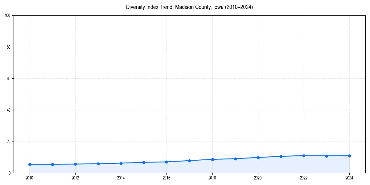Line chart showing diversity index trends for 