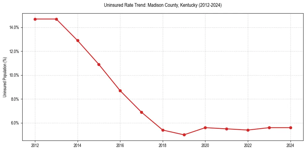 Uninsured trend chart for Madison County, Kentucky