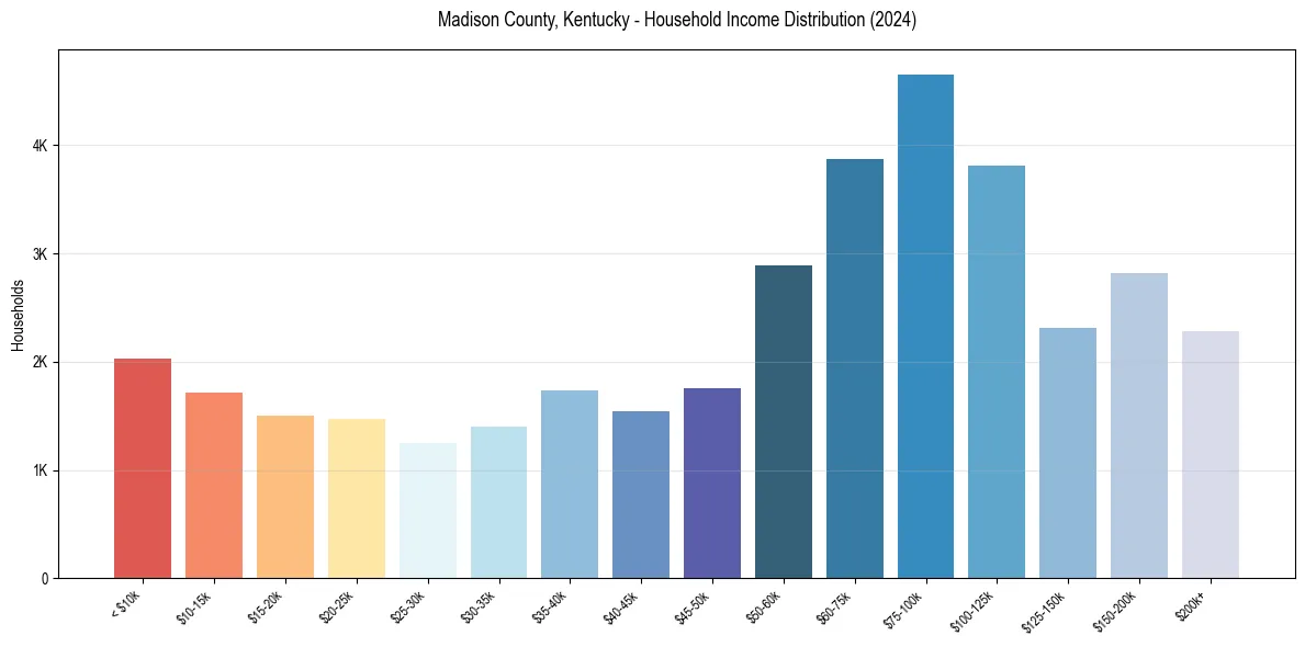Income Distribution for 