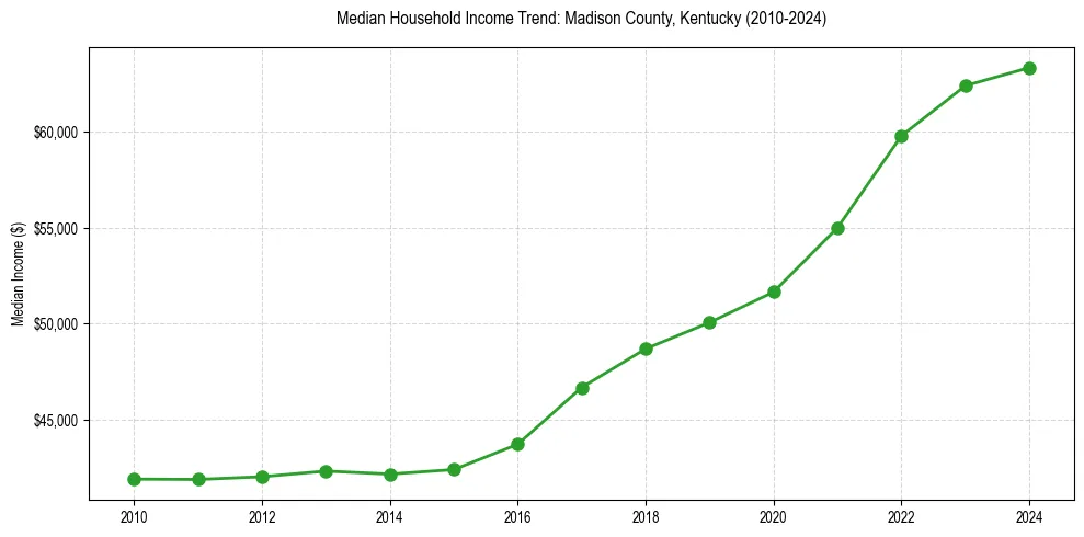 Income trend for 