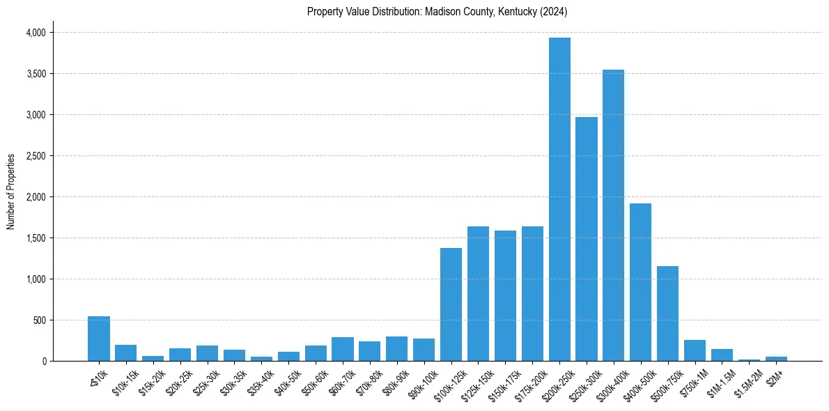Value Distribution for 