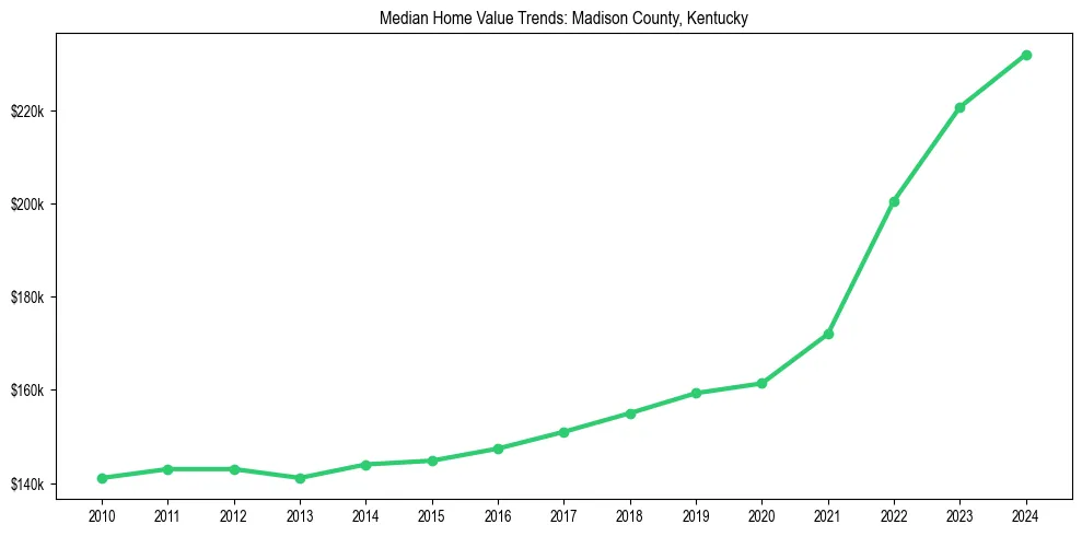Median property value trends in 
