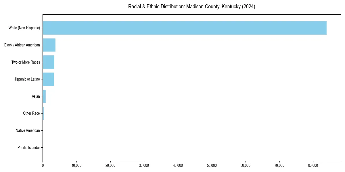 Bar chart showing racial distribution in  for 2024