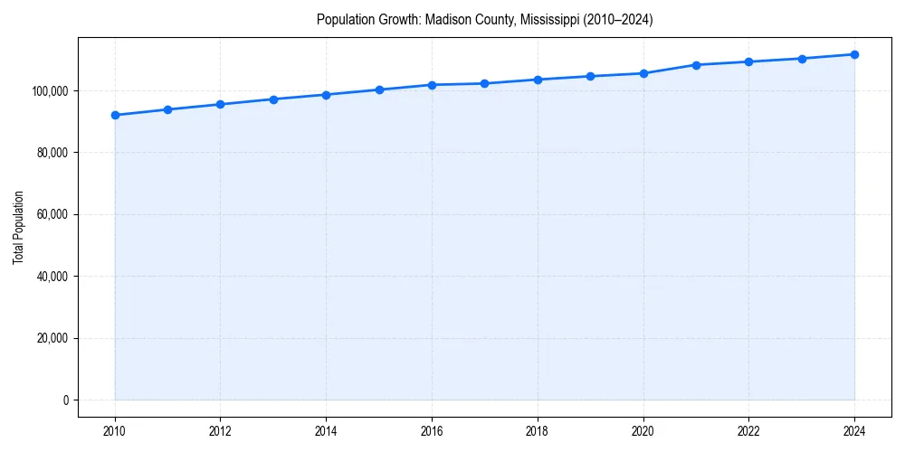 Population trends in 