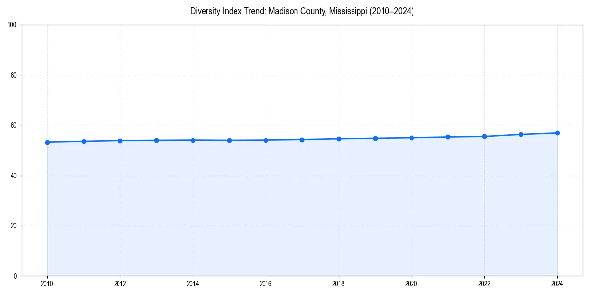 Line chart showing diversity index trends for 