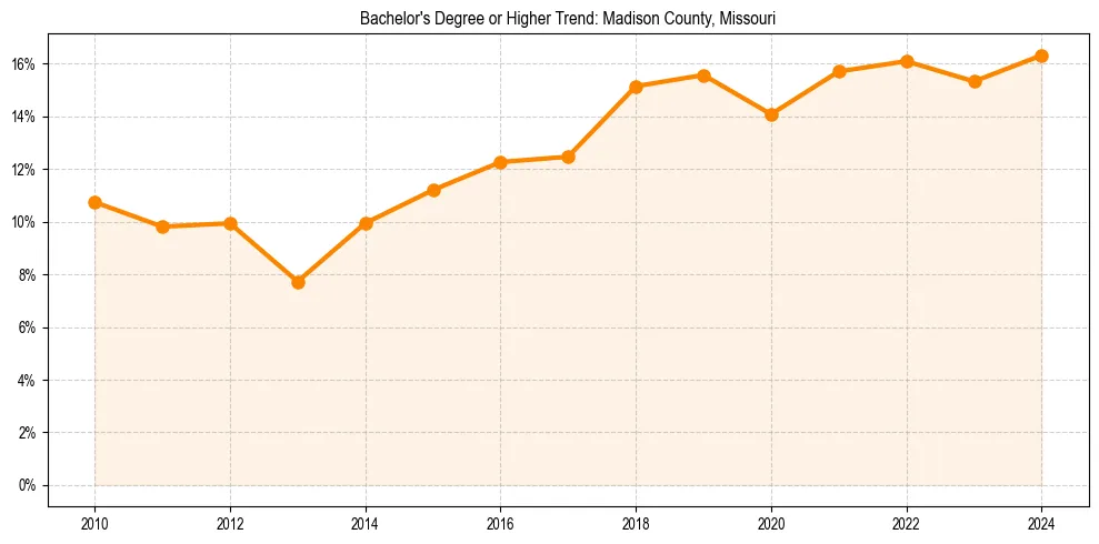Trend chart showing bachelor degree growth in 