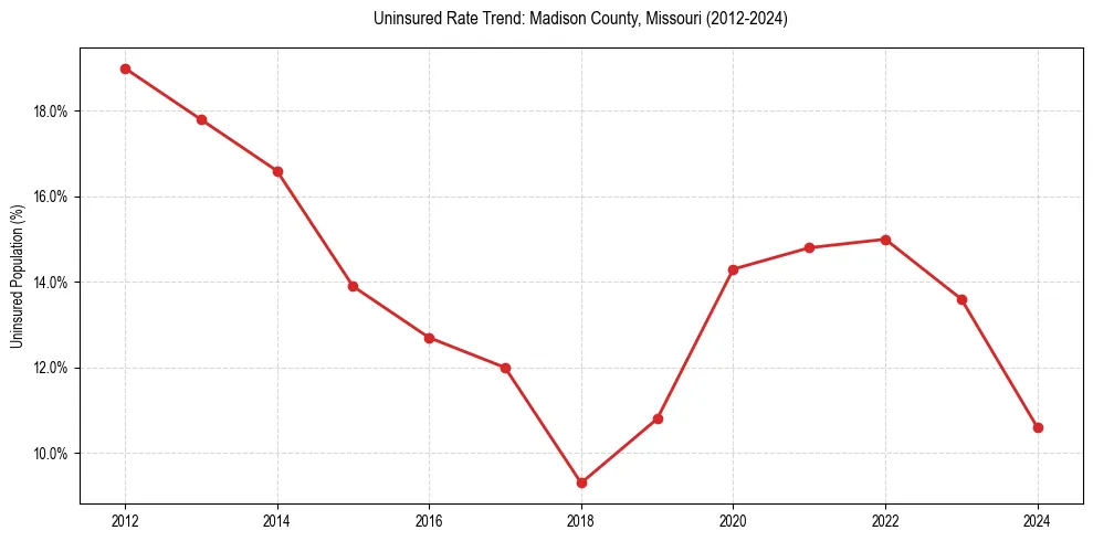Uninsured trend chart for Madison County, Missouri