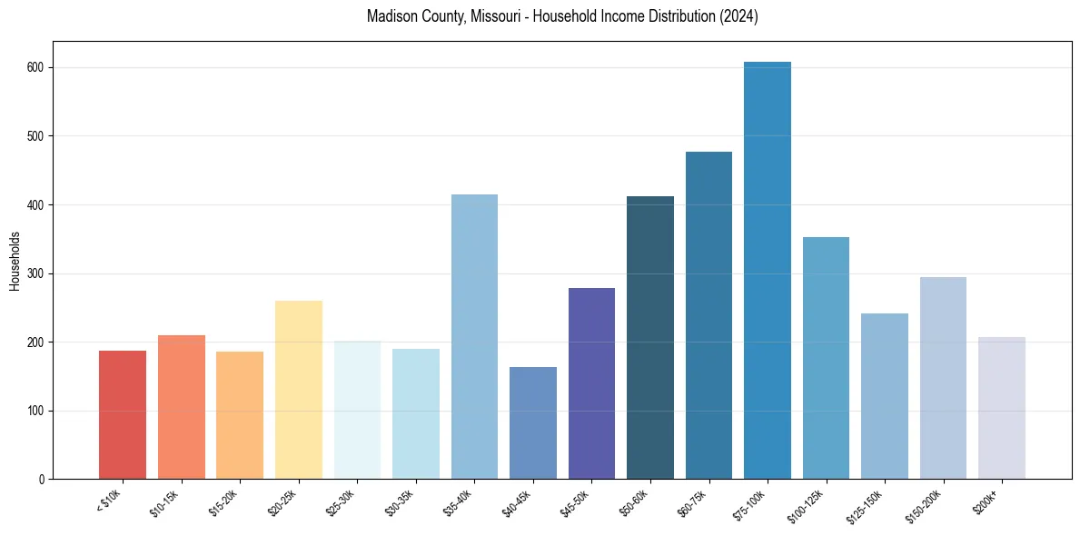 Income Distribution for 