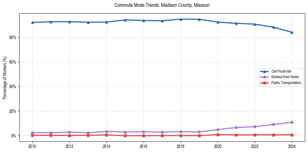 Transportation trends in Madison County, Missouri