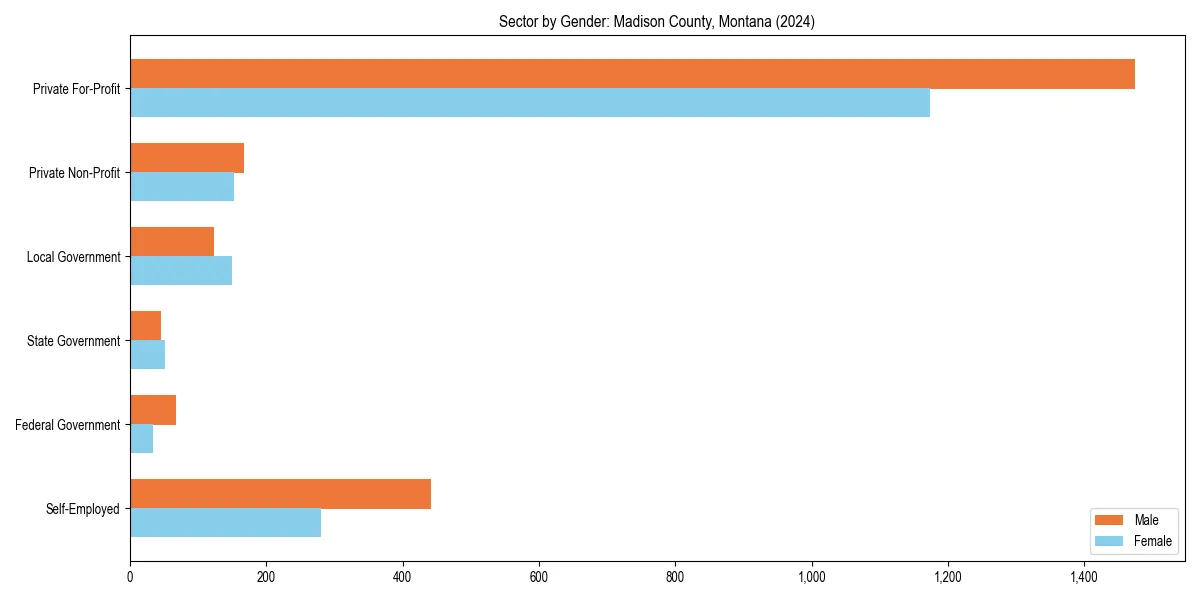 Employment sector breakdown by gender in 