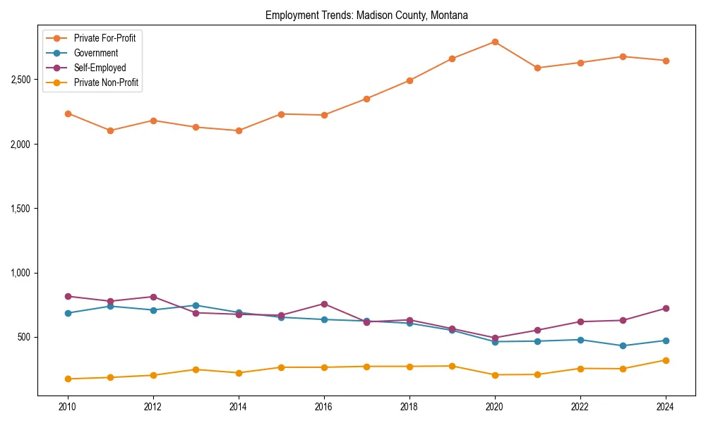 Long-term employment trends in 