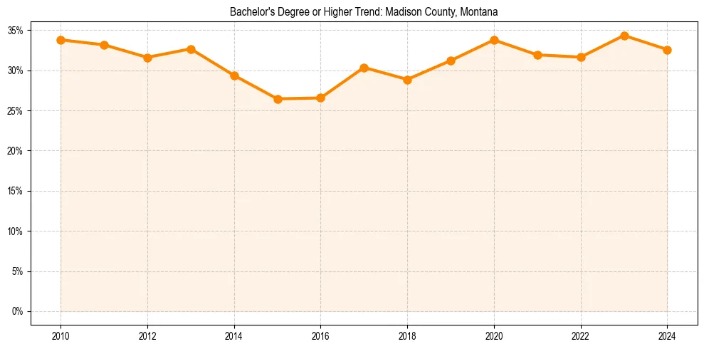 Trend chart showing bachelor degree growth in 
