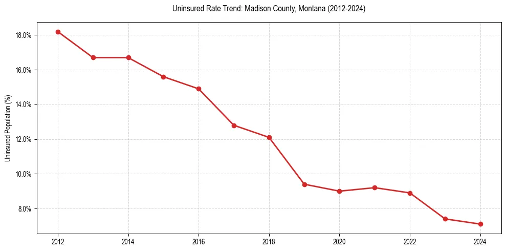 Uninsured trend chart for Madison County, Montana