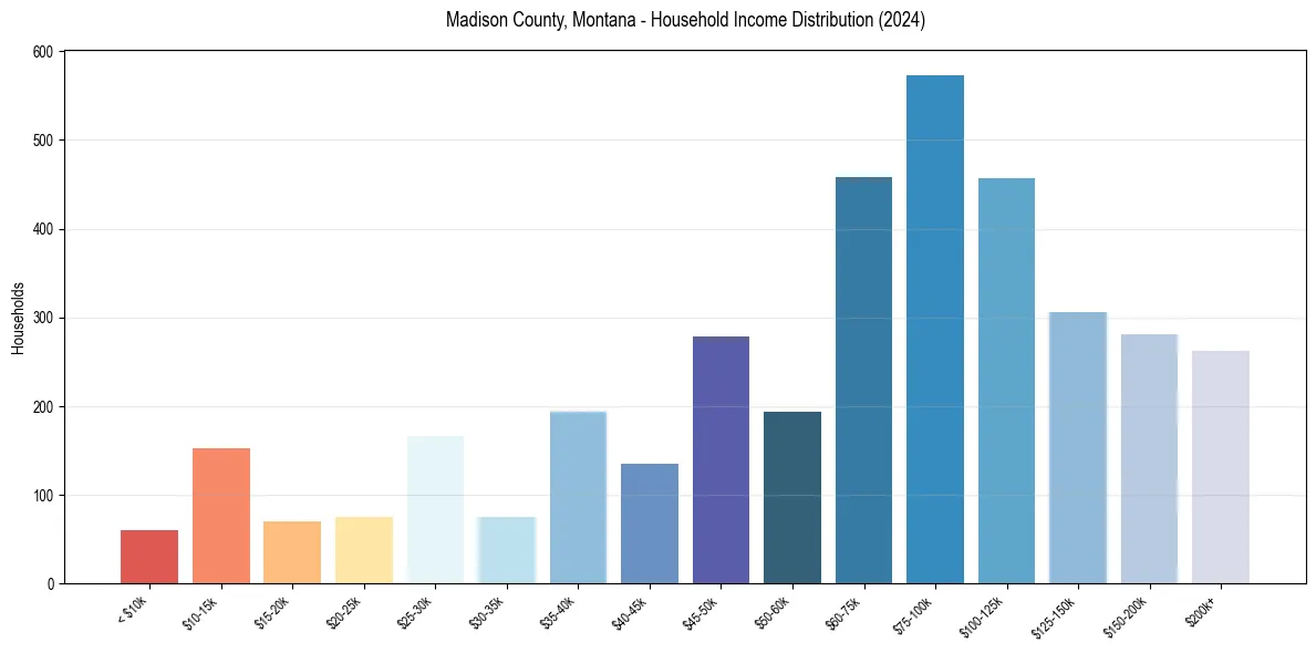 Income Distribution for 