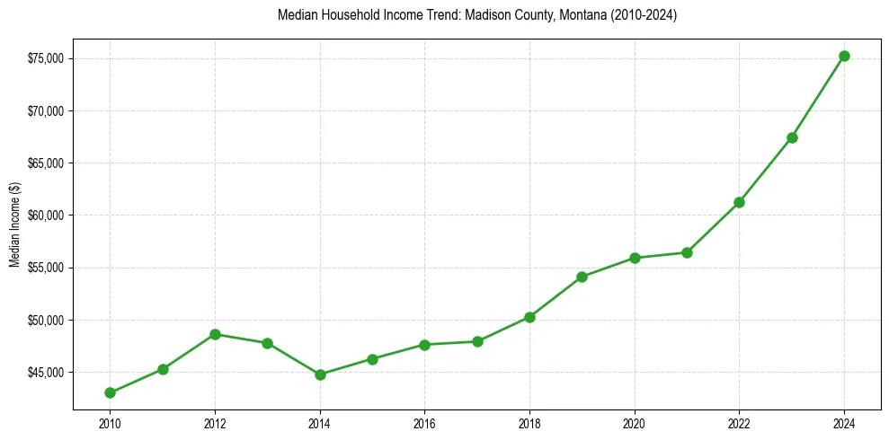 Income trend for 