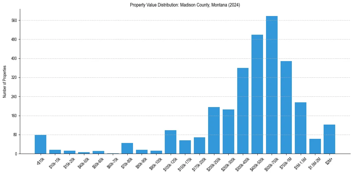 Value Distribution for 