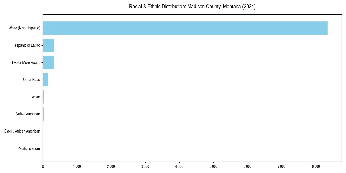 Bar chart showing racial distribution in  for 2024