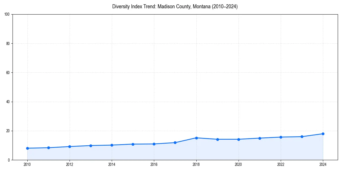Line chart showing diversity index trends for 