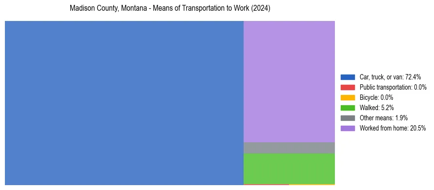 Commute modes in Madison County, Montana