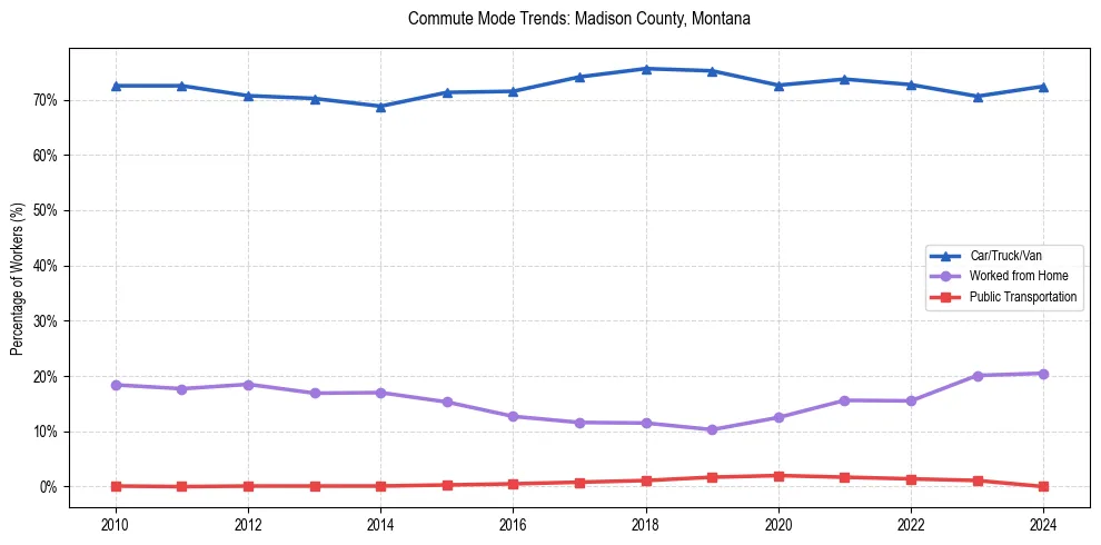 Transportation trends in Madison County, Montana